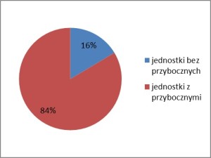 Przyboczne