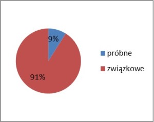 PróbneZwiązkowe